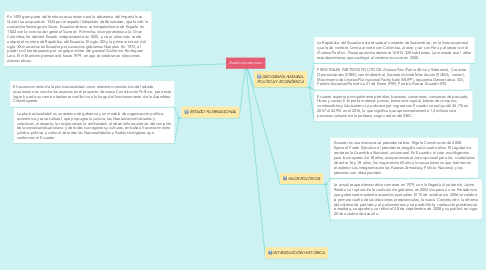 Mind Map: Estado ecuatoriano