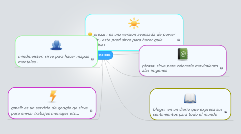 Mind Map: Tecnología