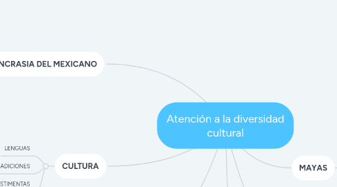 Mind Map: Atención a la diversidad cultural