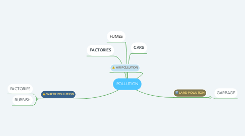 Mind Map: POLLUTION