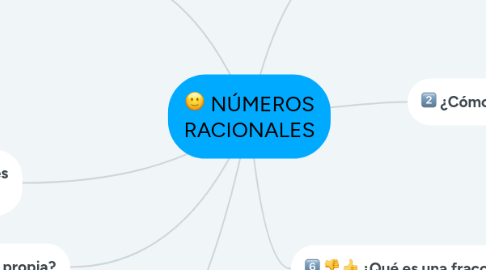 Mind Map: NÚMEROS RACIONALES