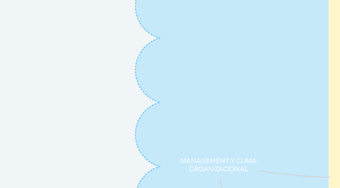 Mind Map: MANAGEMENT Y CLIMA ORGANIZACIONAL