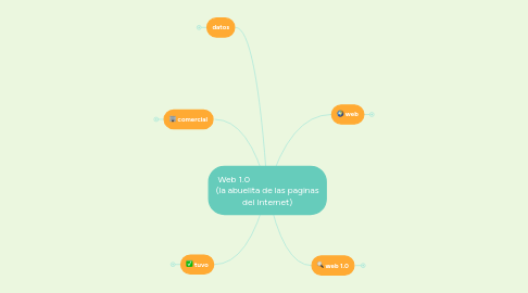 Mind Map: Web 1.0 (la abuelita de las paginas del Internet)
