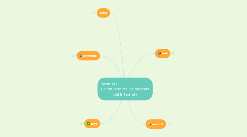 Mind Map: Web 1.0                               (la abuelita de las paginas del Internet)