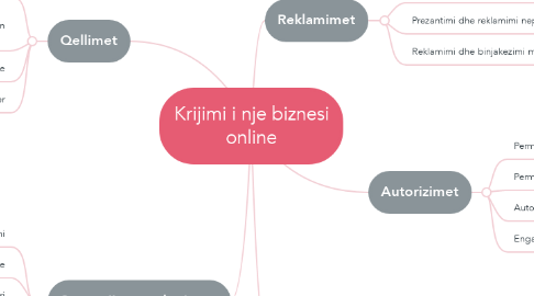 Mind Map: Krijimi i nje biznesi online