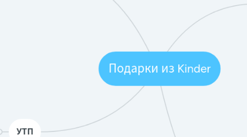 Mind Map: Подарки из Kinder