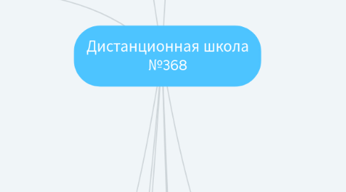 Mind Map: Дистанционная школа №368