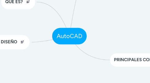 Mind Map: AutoCAD