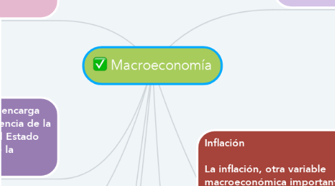 Mind Map: Macroeconomía