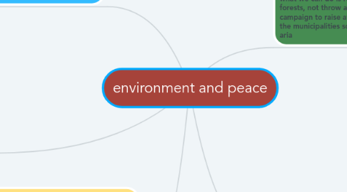 Mind Map: environment and peace