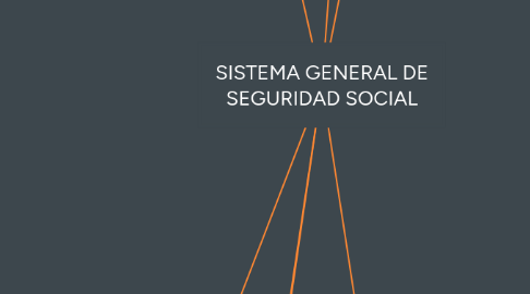 Mind Map: SISTEMA GENERAL DE SEGURIDAD SOCIAL