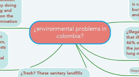 Mind Map: ¿environmental problems in colombia?