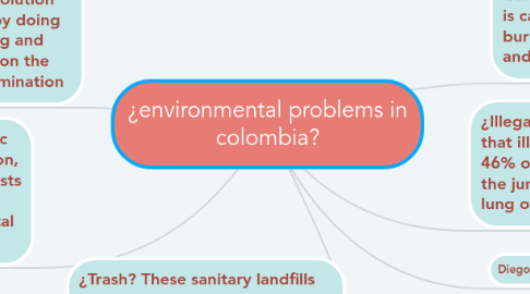 Mind Map: ¿environmental problems in colombia?