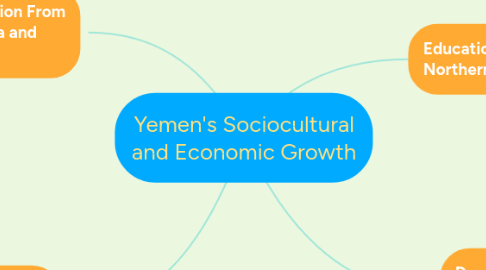 Mind Map: Yemen's Sociocultural and Economic Growth