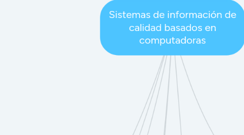 Mind Map: Sistemas de información de calidad basados en computadoras