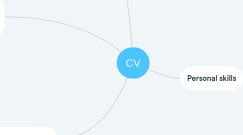 Mind Map: CV