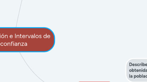 Mind Map: Estimación e Intervalos de confianza