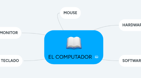Mind Map: EL COMPUTADOR