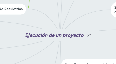 Mind Map: Ejecución de un proyecto