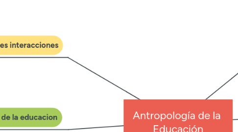 Mind Map: Antropología de la  Educación