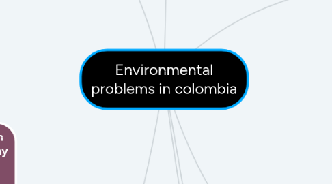 Mind Map: Environmental problems in colombia