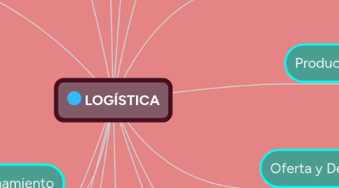 Mind Map: LOGÍSTICA