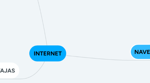 Mind Map: INTERNET