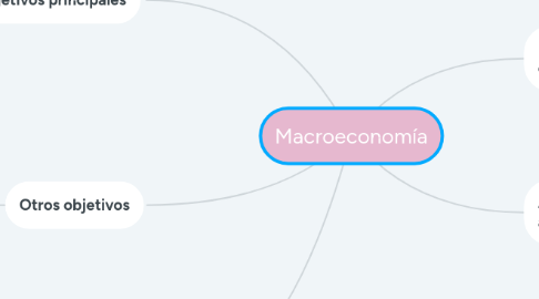 Mind Map: Macroeconomía