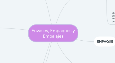 Mind Map: Envases, Empaques y Embalajes