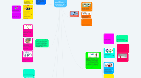 Mind Map: ROLES  DIRECTIVOS DE  LA PERSPECTIVA  DE NEGOCIO