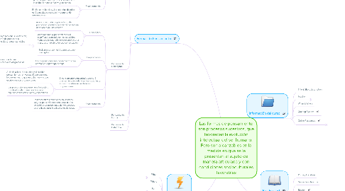 Mind Map: Las formas de pensamiento son procesos sucesivos, que favorecen la evolución intelectual del ser humano. Pero son alcanzables en la medida en que se le presentan al sujeto de manera articulada y con condiciones socioculturales favorables