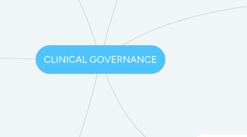 Mind Map: CLINICAL GOVERNANCE