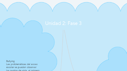 Mind Map: Unidad 2: Fase 3
