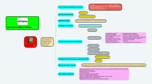 Mind Map: SISTEMA DE BIBLIOTECAS