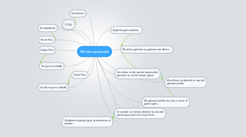 Mind Map: Els tres porquets