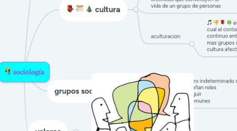 Mind Map: sociología