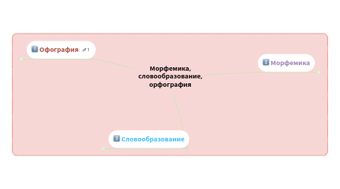 Mind Map: Морфемика, словообразование, орфография