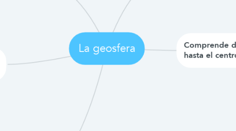 Mind Map: La geosfera