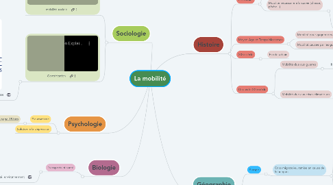 Mind Map: La mobilité