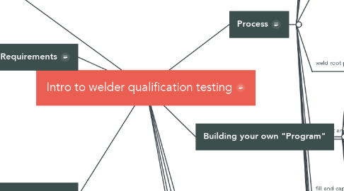 Mind Map: Intro to welder qualification testing