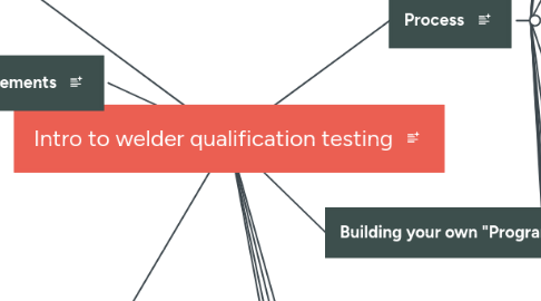 Mind Map: Intro to welder qualification testing