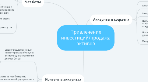 Mind Map: Привлечение инвестиций/продажа активов