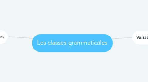 Mind Map: Les classes grammaticales