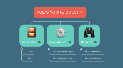 Mind Map: VOLVO XC40 for DataArt