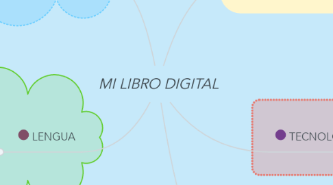 Mind Map: MI LIBRO DIGITAL