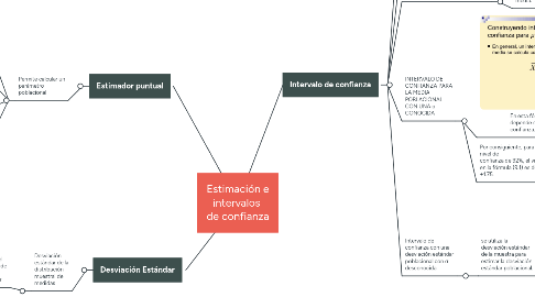 Mind Map: Estimación e intervalos de confianza