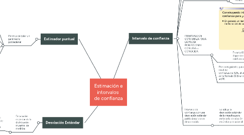 Mind Map: Estimación e intervalos  de confianza