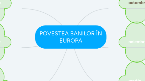 Mind Map: POVESTEA BANILOR ÎN EUROPA