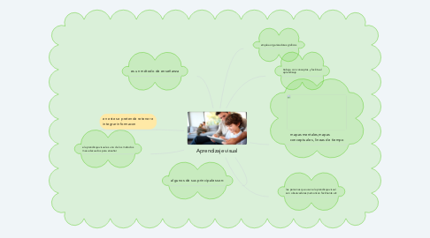 Mind Map: Aprendizaje visual