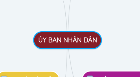 Mind Map: ỦY BAN NHÂN DÂN